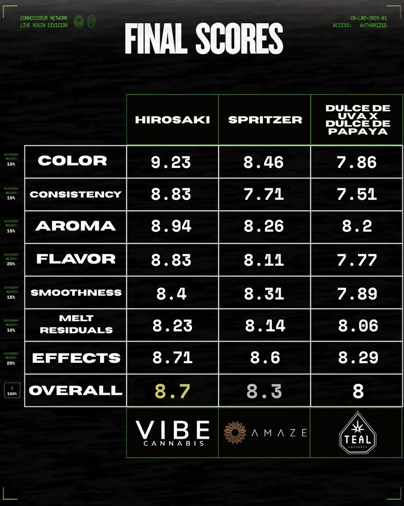 Final scoring chart for the 2026 Cannabis Cult Rosin Tournament.